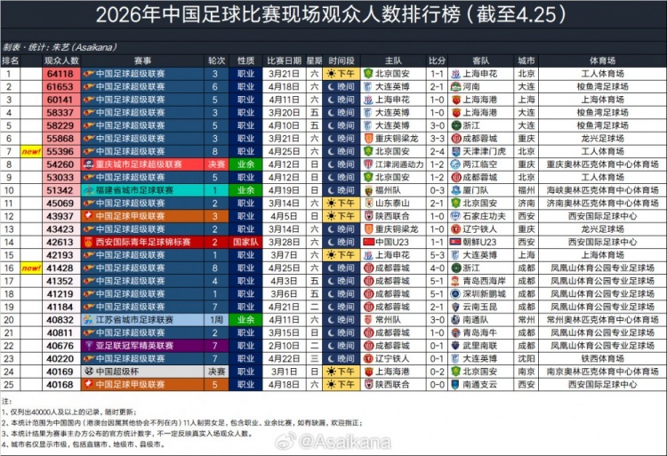 小金体育官方入口-2026年中国足球比赛现场观众人数排行榜（截至4.25） ​​​